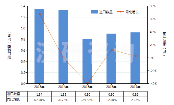 2013-2017年中國溶于水介質(zhì)其他聚合物油漆及清漆(以合成聚合物或化學(xué)改性天然聚合物為基本成分的)(HS32099090)進(jìn)口量及增速統(tǒng)計(jì) 2013-2017年中國溶于水介質(zhì)其他聚合物油漆及清漆(以合成聚合物或化學(xué)改性天然聚合物為基本成分的)(HS32099090)進(jìn)口量及增速統(tǒng)計(jì)